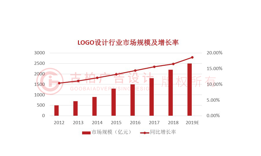 logo設計發(fā)展趨勢怎么樣