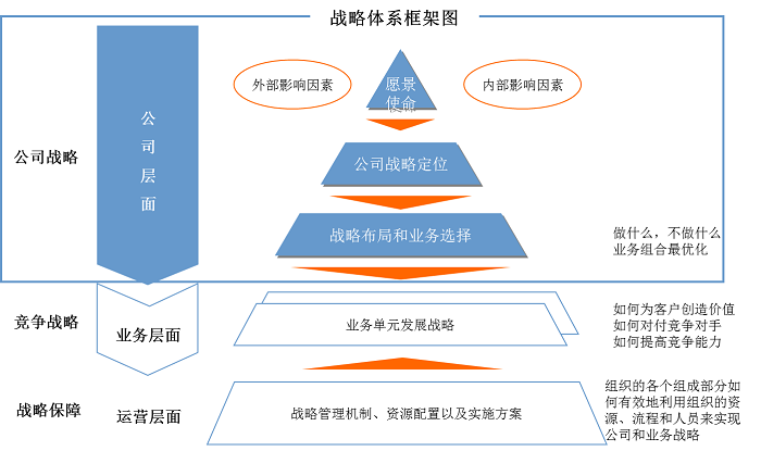 企業(yè)發(fā)展戰(zhàn)略規(guī)劃